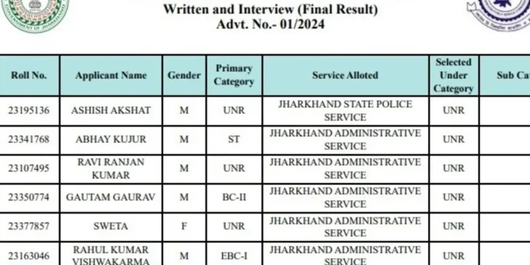 JPSC final result, JPSC Final Result, जेपीएससी रिजल्ट, जेपीएससी का रिजल्ट जारी, जेपीएससी का फाइनल रिजल्ट जारी, आशीष अक्षत, ashish akshat, jpsc topper ashish akshat, jpsc jharkhand result, jharkhand jpsc reuslt